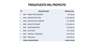 PRESUPUESTO DEL PROYECTO
Nº DESCRIPCCION PARCIAL (Bs)
> M01 - OBRAS PRELIMINARES 24.455,96
> M02 - INFRAESTRUCTURA 3.132.949,28
> M03 - ESTRUCTURA CUBIERTA 577.287,98
> M04 - ARQUITECTONICO 3.713.841,13
> M05 - HIDROSANITARIO 213.856,29
> M06 - ELECTRICO 157.751,82
> M07 - CANCHA Y GRADERIA 183.276,58
> M08 - TINGLADO 639.055,56
TOTAL PRESUPUESTO: 8.642.474,60
 