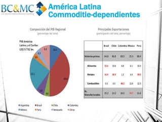 América Latina
Commoditie-dependientes
 