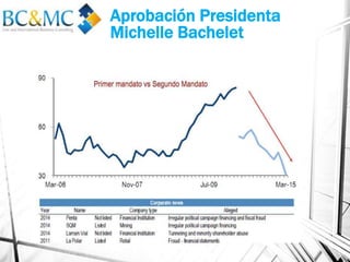 Aprobación Presidenta
Michelle Bachelet
 