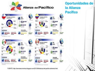 Oportunidades de
la Alianza
Pacífico
 