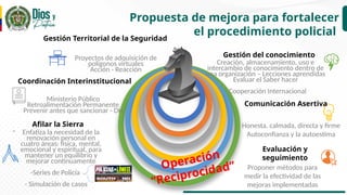 Proyectos de adquisición de
polígonos virtuales
Acción - Reacción
Ministerio Público
Retroalimentación Permanente
Prevenir antes que sancionar - DH
Occipital
Lobe
Propuesta de mejora para fortalecer
el procedimiento policial
Gestión Territorial de la Seguridad
Coordinación Interinstitucional
- Enfatiza la necesidad de la
renovación personal en
cuatro áreas: física, mental,
emocional y espiritual, para
mantener un equilibrio y
mejorar continuamente
-Series de Policía
- Simulación de casos
Afilar la Sierra
Operación
“Reciprocidad”
Gestión del conocimiento
Comunicación Asertiva
Creación, almacenamiento, uso e
intercambio de conocimiento dentro de
una organización – Lecciones aprendidas
Evaluar el Saber hacer
- Cooperación Internacional
Honesta, calmada, directa y firme
Autoconfianza y la autoestima
Evaluación y
seguimiento
Proponer métodos para
medir la efectividad de las
mejoras implementadas
 