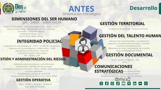 Código de ética policial – Pertinencia Institucional – Mística y Amor
Doctrina Institucional – Comunicación asertiva – Espiritual
Conciencia – Código de conducta
Preparación mental y física
Sistema Táctico Básico Policial
DIMENSIONES DEL SER HUMANO
ANTES
Orientación Estratégica
SER – SABER – SABER HACER
Apreciación de contrainteligencia – CI3TP – Círculos de transparencia
Segmentos de Contrainteligencia – Boletín INSGE – DOFA
Seguridad de la Información – Línea 166
Lucha Anticorrupción y ética pública
Min – Público - OAC
INTEGRIDAD POLICIAL
ESTIÓN Y ADMINISTRACIÓN DEL RIESGO
Radiografía palmar de procesos y procedimientos
Interiorización e identificación de los riesgos
Resultado de auditorias Contraloría - ARCOI – PLANE – Dueños del Proceso
Lecciones aprendidas
Procedimientos y puntos de control SVE
Fortalecimiento solido de las oficinas DH, ASECO, ASJUR
GESTIÓN DEL TALENTO HUMAN
Ubicación del personal (perfiles y competencias)
Inducción y empoderamiento del cargo y funciones
Pasantías y retroalimentación
Elaboración de tareas – Concertación de la Gestión
Grupo Interdisciplinario TAHUM
GESTIÓN DOCUMENTAL
Físico – Archivos de gestión – SVE
GEPOL -
COMUNICACIONES
ESTRATÉGICAS
Coadyuvar al fortalecimiento comunicacional
Relaciones con los medios de comunicación
Fortalecimiento de los canales internos y externos
GESTIÓN TERRITORIAL
Presentación de proyectos – fondos de inversión
Desarrollo
GESTIÓN OPERATIVA
AISEC – MACRI - + Buscados – Inventario
Apreciación de situación
 