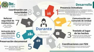 Desarrollo
Comandante de Distrito Santa Rosa de Osos – Comandantes de estación –
aseguramiento de la escena, protocolo de primer respondiente y elementos
del servicio de los policiales comprometidos
-Orientaciones y ordenes para la ubicación del vehículo de trasporte público,
CAD , Fuerzas Militares
Preservación documental
Coordinaciones con FGN
Traslado al lugar
de los hechos
Activación de la
ruta FONDETEC
Comunicación con
Comando de Unidad
Reforzar
seguridad de
instalaciones
Presencia Inmediata
Coordinación con
Autoridades
5 4
3
6
2
7
1
8
Coordinar bajo la instrucción de J1 y J2
Conformación de los grupos de INSGE
– JPM – SIJIN – SIPOL - TAHUM
Orientación para que las unidades ubiquen
el caso del hurto al bus de trasporte
Construcción del contexto de los hechos
Comunicación asertiva con la Dirección Seccional de Fiscalías
– Orientar las actividades en materia de Policía Judicial
Alcaldía – Concejo – Iglesia
– Ministerio Público
DMA – UNDEMO
PTI – SIPOL: Posibles
informaciones
Sistema de Defensa Técnica y
Especializada de los miembros
de la Fuerza Pública
321 976 8563 –WEB FONDETEC
Minutas – libros de población – armamento -
SECAF CAD – VISOR - PDA
EEI para la elaboración de los respectivos
informes de lo acontecido
Durante
Gestión
Institucional
 