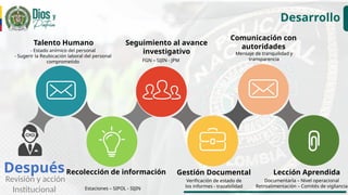 Lección Aprendida
Documentarla – Nivel operacional
Retroalimentación – Comités de vigilancia
Después
Estaciones – SIPOL - SIJIN
Gestión Documental
Verificación de estado de
los informes - trazabilidad
Talento Humano
- Estado anímico del personal
- Sugerir la Reubicación laboral del personal
comprometido
Seguimiento al avance
investigativo
FGN – SIJIN - JPM
Comunicación con
autoridades
Mensaje de tranquilidad y
transparencia
Revisión y acción
Institucional
Desarrollo
Recolección de información
 