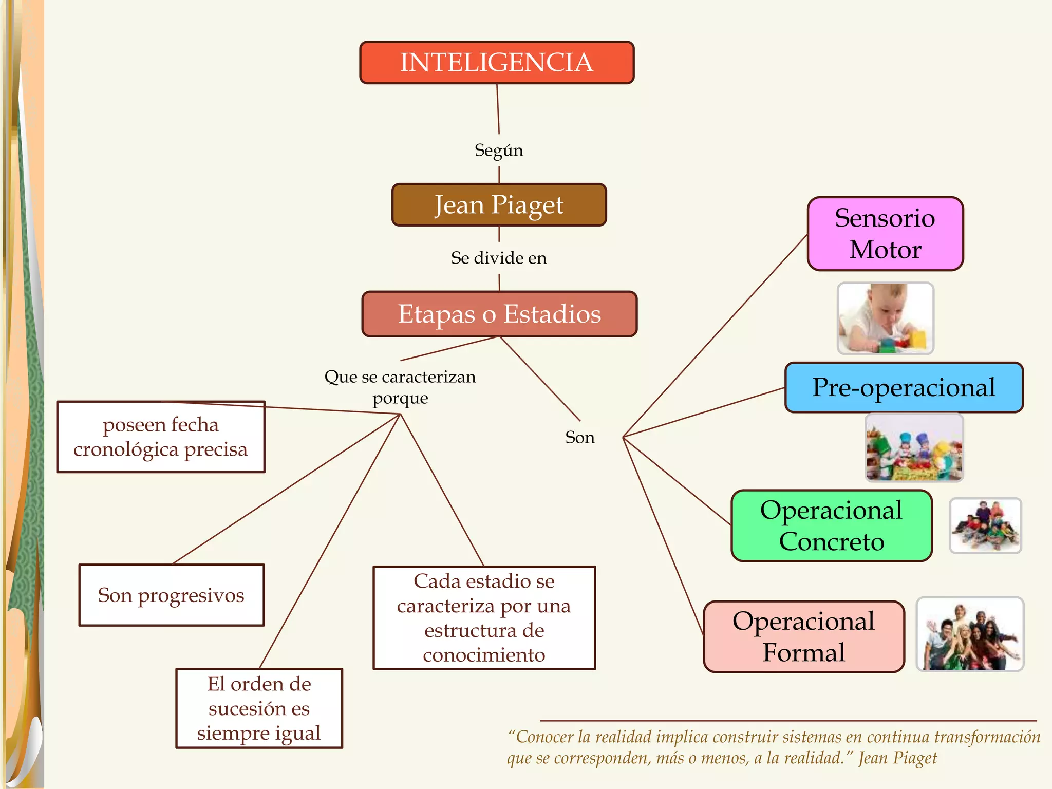 INTELIGENCIA 
Según 
Jean Piaget 
poseen fecha 
cronológica precisa 
Se divide en 
Etapas o Estadios 
“Conocer la realidad implica construir sistemas en continua transformación 
que se corresponden, más o menos, a la realidad.” Jean Piaget 
Son progresivos 
Que se caracterizan 
porque 
Sensorio 
Motor 
Cada estadio se 
caracteriza por una 
estructura de 
conocimiento 
El orden de 
sucesión es 
siempre igual 
Son 
Pre-operacional 
Operacional 
Concreto 
Operacional 
Formal 
 