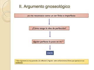 II. Argumento gnoseológico
yo me reconozco como un ser finito e imperfecto
¿Cómo tengo la idea de perfección?
alguien perfecto la puso en mi *
DIOS
* Este argumento es muy parecido a la reflexión S. Agustín sobre el Ilumninismo Divino que aparece en sus
Confesiones
 