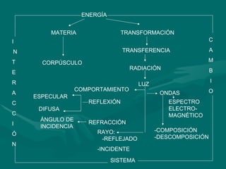 ENERGÍA MATERIA TRANSFORMACIÓN TRANSFERENCIA RADIACIÓN CORPÚSCULO LUZ COMPORTAMIENTO ONDAS ESPECTRO ELECTRO- MAGNÉTICO -COMPOSICIÓN  -DESCOMPOSICIÓN REFLEXIÓN REFRACCIÓN ESPECULAR DIFUSA ÁNGULO DE INCIDENCIA RAYO:  -REFLEJADO -INCIDENTE I N T E R A C C I Ó N SISTEMA C A M B I O 