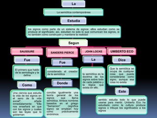 La

                                     La semiótica contemporánea


                                               Estudia

             los signos como parte de un sistema de signos: ellos estudian como se
             produce el significado; así, estudian no solo lo que comunican los signos, si
             no también como construyen y mantiene la realidad


                                               Segun

      SAUSSURE                  SANDERS PIERCE                JOHN LOCKE           UMBERTO ECO

         Fue                                                       La                    Dice
                                       Fue

 El primero que hablo                                                             Que la semiótica se
 de la semiología y la       considerado el creador                               ocupa de cualquier
        define               de la semiótica                la semiótica es la    cosa que pueda
                                                            doctrina de los       considerarse como
                                                            signos sobre todo     signo, aunque esa
                                     Donde                  de cada palabra y     cosa no exista
        Como                                                la lógica que
                                                            exista en ello.

Una ciencia que estudia     concibe igualmente una                                       Este
la vida de los signos en    teoría general de los
el seno de la vida          signos      que        llama
                            semiótica. Ambos nombres                     sentido estudia todo lo que puede
social";           añade
                            basados en el griego                         usarse para mentir. Umberto Eco ha
inmediatamente:     "Ella
                            "Semenion"         (significa                estudiado como la cultura produce
nos enseñará en que
                            signo) se emplean hoy                        signos o tribuye los significados a los
con los signos y cuales
                            como         prácticamente                   signos
son las leyes que lo
gobiernan.                  sinónimos.
 