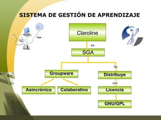 SISTEMA DE GESTIÓN DE APRENDIZAJE  Colaborativo Asincrónico Groupware SGA Claroline GNU/GPL Licencia Distribuye es Se con 