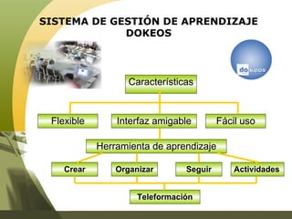 SISTEMA DE GESTIÓN DE APRENDIZAJE DOKEOS Flexible Características Herramienta de aprendizaje Interfaz amigable Fácil uso Actividades Seguir Organizar Crear Teleformación 