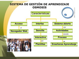 SISTEMA DE GESTIÓN DE APRENDIZAJE OSMOSIS Características Interfaz  Sencilla  Sistema abierto Interactiva Actividades  Proceso  Enseñanza Aprendizaje con de Plantillas Navegador Web Acceso  al con durante 