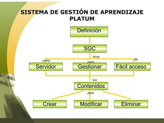 SISTEMA DE GESTIÓN DE APRENDIZAJE PLATUM Definición SGC Servidor Fácil acceso Gestionar Eliminar Modificar Crear Contenidos sirve para como de los para 