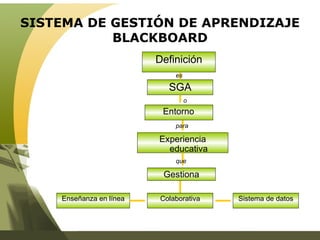 SISTEMA DE GESTIÓN DE APRENDIZAJE BLACKBOARD Definición Experiencia educativa Enseñanza en línea SGA Sistema de datos Entorno  Gestiona Colaborativa es o para que 