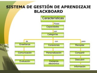 SISTEMA DE GESTIÓN DE APRENDIZAJE BLACKBOARD Características Evaluación Capacidades Enseñanza Comunicación Conexiones Categorías Comercio electrónico Personalización Recopilar Compartir Descubrir Posee con de con para Información 