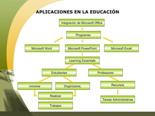 APLICACIONES EN LA EDUCACIÓN Integración de  Microsoft Office Programas  Microsoft Word   Microsoft PowerPoint Microsoft Excel Learning Essentials Estudiantes Organizarse, iniciarse Professores Realizar Trabajos Tareas Administrativas Recursos 