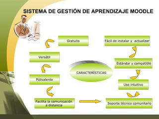 Gratuito Facilita la comunicación  a distancia  Soporte técnico comunitario Versátil Fácil de instalar y  actualizar Polivalente Uso intuitivo Estándar y compatible CARACTERÍSTICAS SISTEMA DE GESTIÓN DE APRENDIZAJE MOODLE 