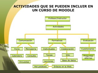 ACTIVIDADES QUE SE PUEDEN INCLUIR EN UN CURSO DE MOODLE Actividades Comunicación Formativas Colaboración Individuales Evaluación Profesor/Instructor Consulta Foros Encuestas Lecciones Mensajeria Calendario Tareas Hot potatoes Enlaces en la Web. Preguntas alternas Base de datos Wiki Cuestionarios 