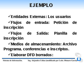 E J E MPLO

   E ntidades E xternas : Los us uarios
   Flujos de entrada: Petic ión de
ins c ripc ión
   Flujos     de S alida: Planilla de
ins c ripc ión
   Medios de almacenamiento: A rc hivo
Programa, c onferenc ias e ins criptos .
   E laborar DFD borrados :
Sistema de Información.   Ing. Alejandra Colina (modificado por Lcdo. Obmaro García)
 