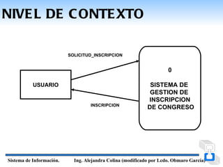 NIVE L DE C ONTE XTO

                          SOLICITUD_INSCRIPCION


                                                                     0

           USUARIO                                           SISTEMA DE
                                                             GESTION DE
                                                            INSCRIPCION
                                   INSCRIPCION
                                                            DE CONGRESO




Sistema de Información.     Ing. Alejandra Colina (modificado por Lcdo. Obmaro García)
 