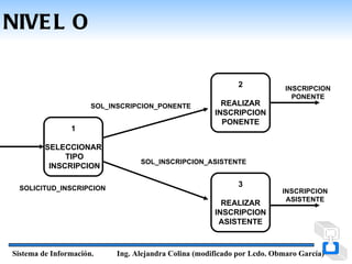 NIVE L O

                                                             2            INSCRIPCION
                                                                            PONENTE
                      SOL_INSCRIPCION_PONENTE           REALIZAR
                                                      INSCRIPCION
                                                        PONENTE
                1

         SELECCIONAR
              TIPO
                                 SOL_INSCRIPCION_ASISTENTE
          INSCRIPCION

  SOLICITUD_INSCRIPCION
                                                             3
                                                                         INSCRIPCION
                                                                          ASISTENTE
                                                        REALIZAR
                                                      INSCRIPCION
                                                       ASISTENTE



Sistema de Información.    Ing. Alejandra Colina (modificado por Lcdo. Obmaro García)
 