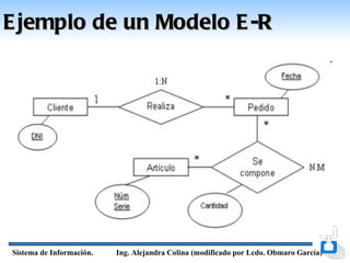 E jemplo de un Modelo E -R




Sistema de Información.   Ing. Alejandra Colina (modificado por Lcdo. Obmaro García)
 
