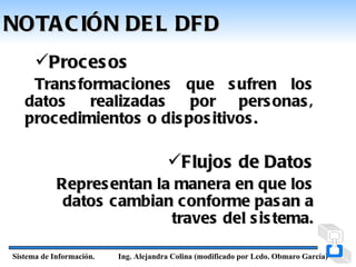 NOTA C IÓN DE L DFD
      Proces os
    Trans formac iones que s ufren los
   datos    realizadas    por pers onas ,
   proc edimientos o dis pos itivos .

                                       Flujos de Datos
            Repres entan la manera en que los
             datos cambian c onforme pas an a
                           traves del s is tema.

Sistema de Información.   Ing. Alejandra Colina (modificado por Lcdo. Obmaro García)
 