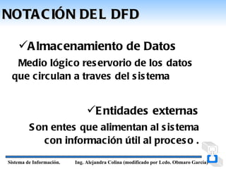 NOTA C IÓN DE L DFD

    A lmacenamiento de Datos
  Medio lógic o res ervorio de los datos
 que c irc ulan a traves del s is tema


                               E ntidades externas
         S on entes que alimentan al s is tema
            c on informac ión útil al proc es o .

Sistema de Información.   Ing. Alejandra Colina (modificado por Lcdo. Obmaro García)
 