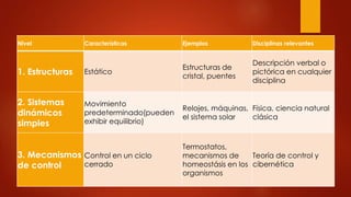 Nivel Características Ejemplos Disciplinas relevantes
1. Estructuras Estático
Estructuras de
cristal, puentes
Descripción verbal o
pictórica en cualquier
disciplina
2. Sistemas
dinámicos
simples
Movimiento
predeterminado(pueden
exhibir equilibrio)
Relojes, máquinas,
el sistema solar
Física, ciencia natural
clásica
3. Mecanismos
de control
Control en un ciclo
cerrado
Termostatos,
mecanismos de
homeostásis en los
organismos
Teoría de control y
cibernética
 
