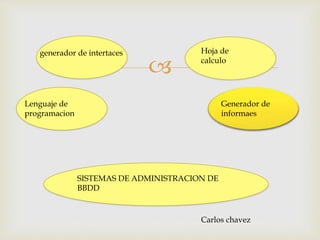 
generador de intertaces
Lenguaje de
programacion
Hoja de
calculo
Generador de
informaes
SISTEMAS DE ADMINISTRACION DE
BBDD
Carlos chavez
 