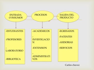 
ENTRADA
O INSUMOS
PROCESOS SALIDA DEL
PRODUCTO
-ESTUDIANTES
-PROFESORES
-
LABORATORIO
-BIBLIOTECA
-ACADEMICOS
-
INVESTIGACIO
N
-EXTENSION
-
ADMINISTRATI
VOS
-EGRESADOS
-PATENTES
-ASESORIAS
-SERVICIOS
Carlos chavez
 