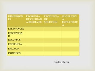 
DIMENSION
ES
PROBLEMA
DE CALIDAD
A RESOLVER
PROPUESTA
DE
SOLUCION
SUGERENCI
A
ESTRATEGIC
A
RELEVANCIA
EFECTIVIDA
D
RECURSOS
EFICIENCIA
EFICACIA
PROCESOS
Carlos chavez
 