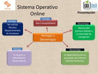 Sistema Operativo
Online Presentación
Ventajas y
Desventajas
No solicita
Muchos
Requerimientos
de Hardware
Retraso del
proceso debido a
la velocidad de
navegación
El Alcance y
Movilidad Es
Sorprendente
La dependencia de un
proveedor de Internet
Resulta Temeraria
Ventaja
Ventaja
Desventaja
Desventaja
Alta Compatibilidad
Ventaja
 