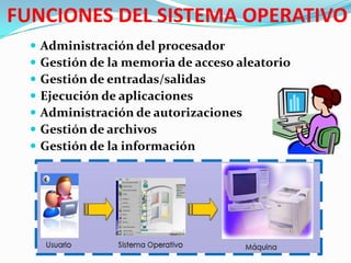 FUNCIONES DEL SISTEMA OPERATIVO








Administración del procesador
Gestión de la memoria de acceso aleatorio
Ges...