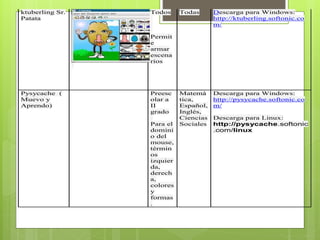 ktuberling Sr.
Patata
Todos
Permit
e
armar
escena
rios
Todas Descarga para Windows:
http://ktuberling.softonic.co
m/
Pysycache (
Muevo y
Aprendo)
Preesc
olar a
II
grado
Para el
domini
o del
mouse,
términ
os
izquier
da,
derech
a,
colores
y
formas
.
Matemá
tica,
Español,
Inglés,
Ciencias
Sociales
Descarga para Windows:
http://pysycache.softonic.co
m/
Descarga para Linux:
http://pysycache.softonic
.com/linux
 