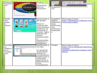 Blinken
(Parpad
ear)
Todos
Ejercicios
para la
memoria
Abierto
a todas
las
asignatu
ras
Descarga para Linux
http://blinken.malavida.com/li
nux/
Childs
Play
(juego
de
Niños)
Preescolar a
III grado
Para el
control del
área motora,
auditiva, la
memoria y
visual. Apre
ndizaje de
letras
mayúsculas
y
minúsculas,
números e
imágenes.
Español,
Inglés,
Matemát
icas,
Informát
ica,
Ciencias
Naturale
s
Descarga Linux:
http://childsplay.softonic.com/
linux/descargar
Kwordq
uiz
Traducc
ión y
Vocabu
lario
Preescolar a
VI año
Le permite
al profesor
armar su
vocabulario,
traducción y
colocarle
ejercicios y
laboratorios
a los
estudiantes.
Todas Descarga Linux:
http://www.findsoft.org/linux/
system-
utilities/other/kwordquiz-for-
linux/
 