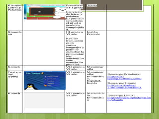 Klettres
Letras y
Palabras
Preescolar
a III grado
Ejercicios
de letras y
palabras.
El profesor
selecciona
el nivel o
grado de
complejida
d.
Todas
Ktransla
tor
III grado a
VI año
Realiza
traduccion
es de
varios
lenguajes y
permite
escuchar la
pronunciac
ión,
adicionalm
ente
maneja los
plurales.
Inglés,
Francés
Ktouch VII grado a
VI año
Mecanogr
afía
Tuxtype
tux
typing
VII grado a
VI año
Mecanogr
afía,
Informátic
a,
Español,
Inglés
Descarga Windows:
http://tux-
typing.softonic.com/
Descargar Linux:
http://tux-typing-
2.softonic.com/linux
Kbruch VII grado a
VI año
Matemátic
as,
Informátic
a
Descarga Linux:
http://kbruch.uptodown.co
m/ubuntu
 