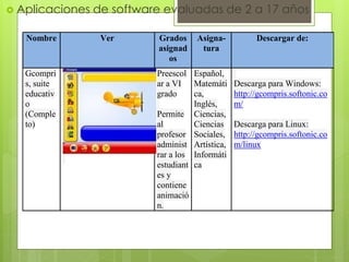  Aplicaciones de software evaluadas de 2 a 17 años
Nombre Ver Grados
asignad
os
Asigna-
tura
Descargar de:
Gcompri
s, suite
educativ
o
(Comple
to)
Preescol
ar a VI
grado
Permite
al
profesor
administ
rar a los
estudiant
es y
contiene
animació
n.
Español,
Matemáti
ca,
Inglés,
Ciencias,
Ciencias
Sociales,
Artística,
Informáti
ca
Descarga para Windows:
http://gcompris.softonic.co
m/
Descarga para Linux:
http://gcompris.softonic.co
m/linux
 