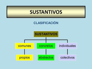 SUSTANTIVOS
CLASIFICACIÓN
propios
comunes
abstractos
concretos
colectivos
individuales
SUSTANTIVOS
 