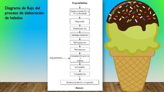 Diagrama de flujo del
proceso de elaboración
de helados
 