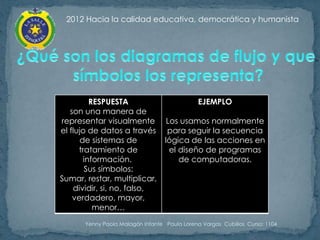 2012 Hacia la calidad educativa, democrática y humanista




          RESPUESTA                            EJEMPLO
   son una manera de
representar visualmente             Los usamos normalmente
el flujo de datos a través          para seguir la secuencia
      de sistemas de               lógica de las acciones en
      tratamiento de                 el diseño de programas
        información.                    de computadoras.
        Sus símbolos:
Sumar, restar, multiplicar,
    dividir, si, no, falso,
    verdadero, mayor,
           menor…
       Yenny Paola Malagón Infante Paula Lorena Vargas Cubillos Curso: 1104
 