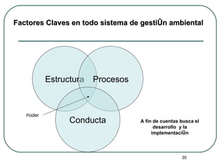 Factores Claves en todo sistema de gestión ambiental Estructura Procesos Conducta A fin de cuentas busca el desarrollo  y la implementación P oder 