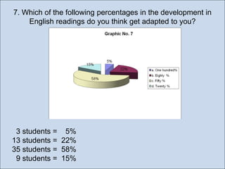 7. Which of the following percentages in the development in
English readings do you think get adapted to you?

3 students = 5%
13 students = 22%
35 students = 58%
9 students = 15%

 