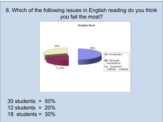 8. Which of the following issues in English reading do you think
you fail the most?

30 students = 50%
12 students = 20%
18 students = 30%

 