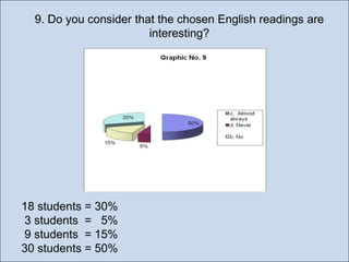 9. Do you consider that the chosen English readings are
interesting?

18 students = 30%
3 students = 5%
9 students = 15%
30 students = 50%

 