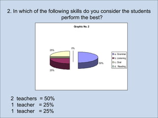 2. In which of the following skills do you consider the students
perform the best?
Graphic No. 2

25%

0%
a. Grammar
b. Listening
50%

c. Oral
d. Reading

25%

2 teachers = 50%
1 teacher = 25%
1 teacher = 25%

 