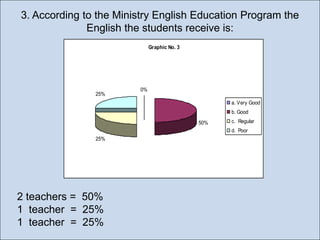 3. According to the Ministry English Education Program the
English the students receive is:
Graphic No. 3

25%

0%
a. Very Good
b. Good
50%

c. Regular
d. Poor

25%

2 teachers = 50%
1 teacher = 25%
1 teacher = 25%

 
