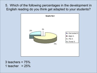5. Which of the following percentages in the development in
English reading do you think get adapted to your students?
Graphic No.5

25%

0%
a. One hundred %
b. Eighty %
c. Fifty %
d. Tw enty %
75%

3 teachers = 75%
1 teacher = 25%

 