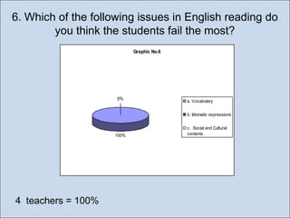 6. Which of the following issues in English reading do
you think the students fail the most?
Graphic No.6

0%

a. Vocabulary
b. Idiomatic expressions

100%

4 teachers = 100%

c. Social and Cultural
contents

 