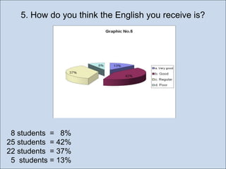 5. How do you think the English you receive is?

8 students = 8%
25 students = 42%
22 students = 37%
5 students = 13%

 