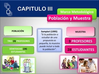 POBLACIÓN MUESTRA TRES  (3)  PROFESORES VEINTIOCHO  (28)  ESTUDIANTES 3  PROFESORES 28  ESTUDIANTES CAPITULO III Sampieri (1995)  “ Si la población a estudiar de una propuesta es pequeña, la muestra puede incluir a toda la población” . 